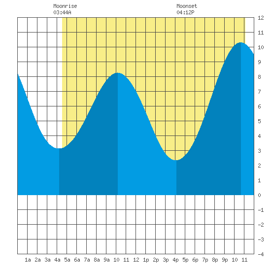 Point Helen tide chart for Friday, June 4, 2021
