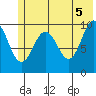 Point Helen tide chart for Saturday, June 5, 2021