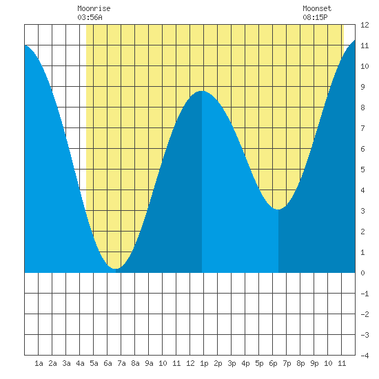 Point Helen tide chart for Monday, June 7, 2021