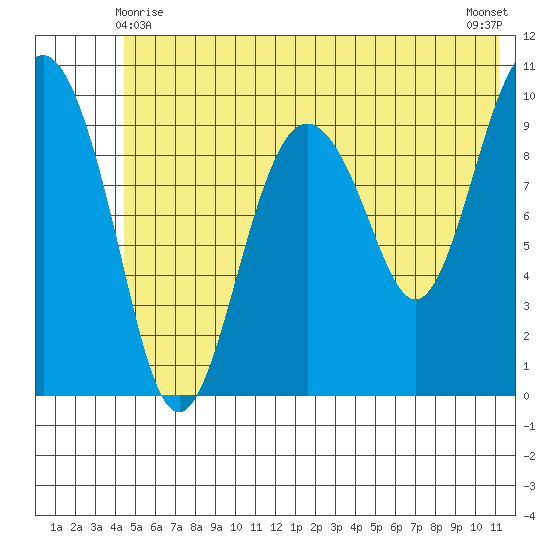 Point Helen tide chart for Tuesday, June 8, 2021