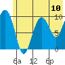 Point Helen tide chart for Saturday, July 10, 2021