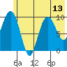 Point Helen tide chart for Tuesday, July 13, 2021