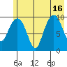 Point Helen tide chart for Friday, July 16, 2021
