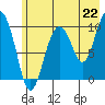 Point Helen tide chart for Thursday, July 22, 2021