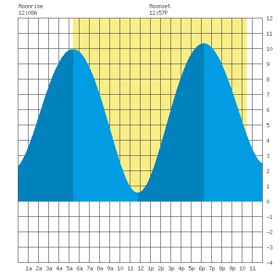 Point Helen tide chart for Thursday, July 29, 2021