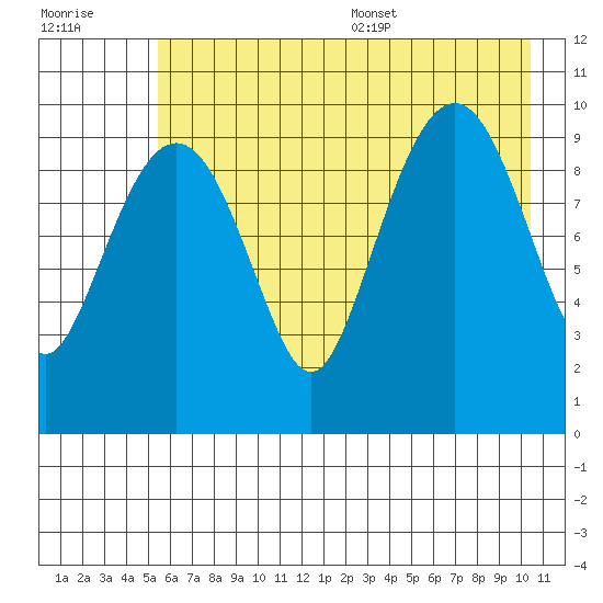 Point Helen tide chart for Friday, July 30, 2021