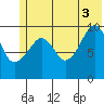 Point Helen tide chart for Saturday, July 3, 2021