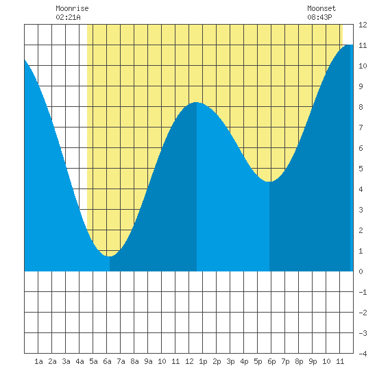 Point Helen tide chart for Tuesday, July 6, 2021