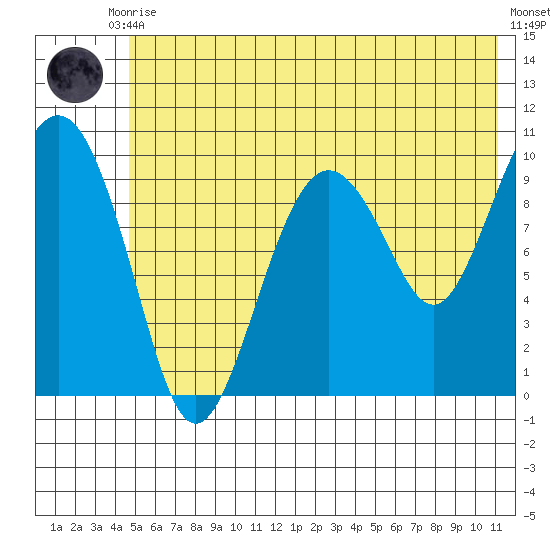 Point Helen tide chart for Friday, July 9, 2021