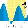 Point Helen tide chart for Tuesday, August 10, 2021