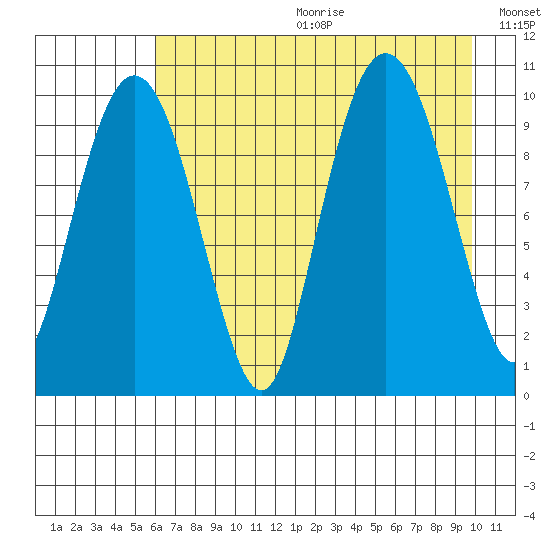 Point Helen tide chart for Friday, August 13, 2021