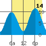 Point Helen tide chart for Saturday, August 14, 2021