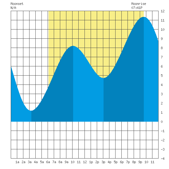 Point Helen tide chart for Tuesday, August 17, 2021