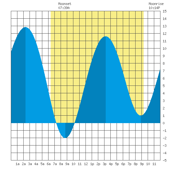 Point Helen tide chart for Monday, August 23, 2021