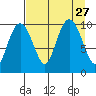 Point Helen tide chart for Friday, August 27, 2021