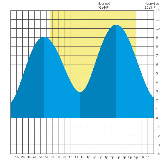 Point Helen tide chart for Saturday, August 28, 2021
