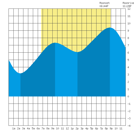 Point Helen tide chart for Tuesday, August 31, 2021