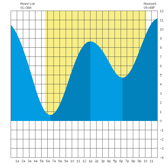 Point Helen tide chart for Thursday, August 5, 2021