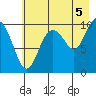 Point Helen tide chart for Thursday, August 5, 2021