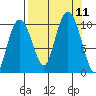 Point Helen tide chart for Saturday, September 11, 2021