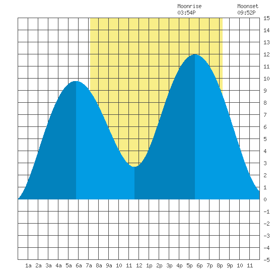 Point Helen tide chart for Sunday, September 12, 2021