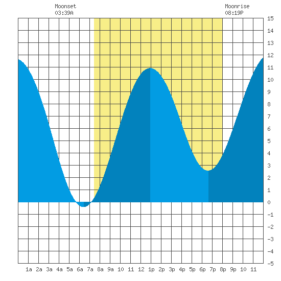 Point Helen tide chart for Saturday, September 18, 2021