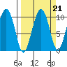 Point Helen tide chart for Tuesday, September 21, 2021