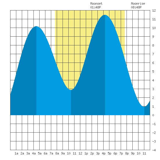 Point Helen tide chart for Saturday, September 25, 2021