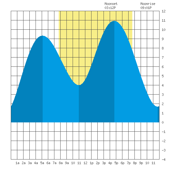 Point Helen tide chart for Sunday, September 26, 2021