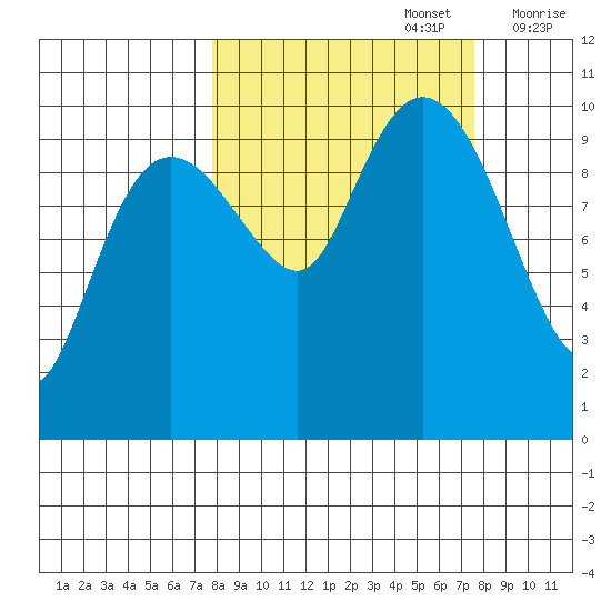 Point Helen tide chart for Monday, September 27, 2021