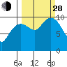 Point Helen tide chart for Tuesday, September 28, 2021