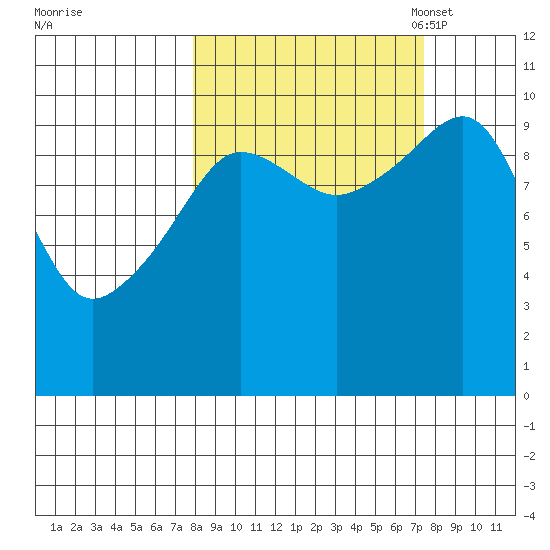 Point Helen tide chart for Thursday, September 30, 2021