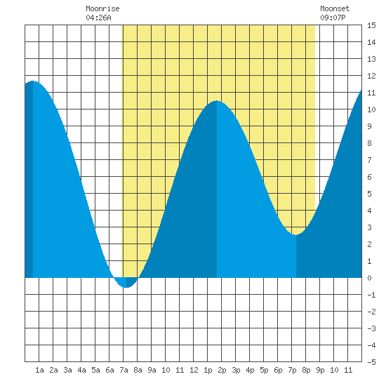 Point Helen tide chart for Sunday, September 5, 2021