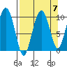 Point Helen tide chart for Tuesday, September 7, 2021