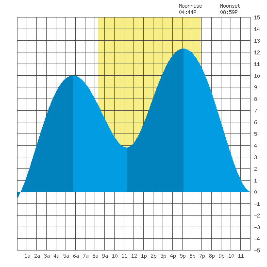 Point Helen tide chart for Monday, October 11, 2021