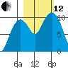 Point Helen tide chart for Tuesday, October 12, 2021