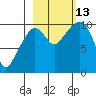 Point Helen tide chart for Wednesday, October 13, 2021