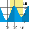 Point Helen tide chart for Saturday, October 16, 2021