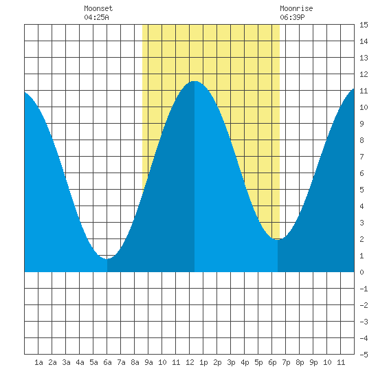 Point Helen tide chart for Sunday, October 17, 2021