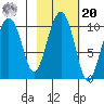 Point Helen tide chart for Wednesday, October 20, 2021
