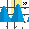 Point Helen tide chart for Friday, October 22, 2021