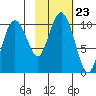 Point Helen tide chart for Saturday, October 23, 2021