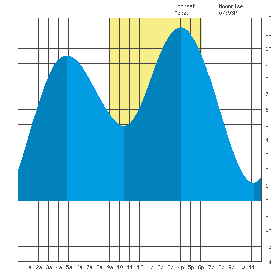 Point Helen tide chart for Monday, October 25, 2021