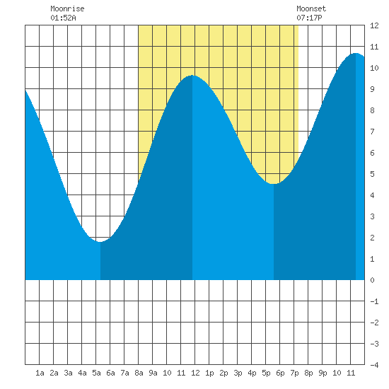 Point Helen tide chart for Saturday, October 2, 2021