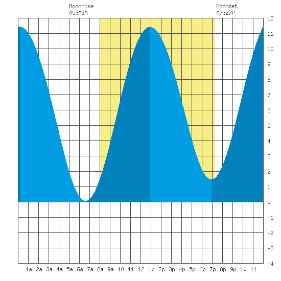 Point Helen tide chart for Monday, October 4, 2021