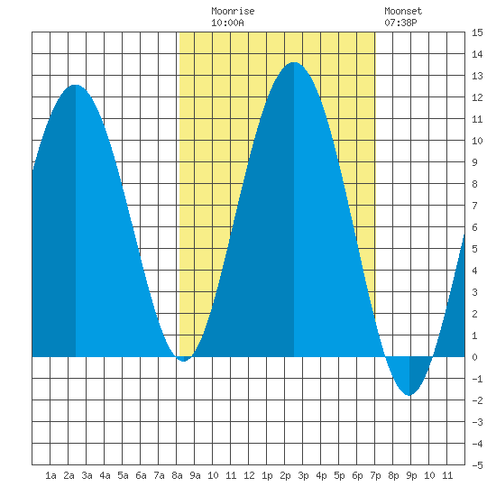 Point Helen tide chart for Thursday, October 7, 2021