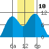 Point Helen tide chart for Wednesday, November 10, 2021