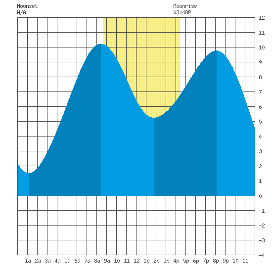 Point Helen tide chart for Friday, November 12, 2021