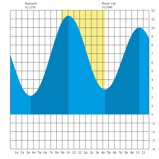 Point Helen tide chart for Sunday, November 14, 2021