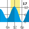 Point Helen tide chart for Wednesday, November 17, 2021